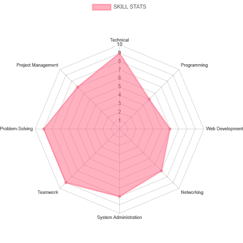 radar chart